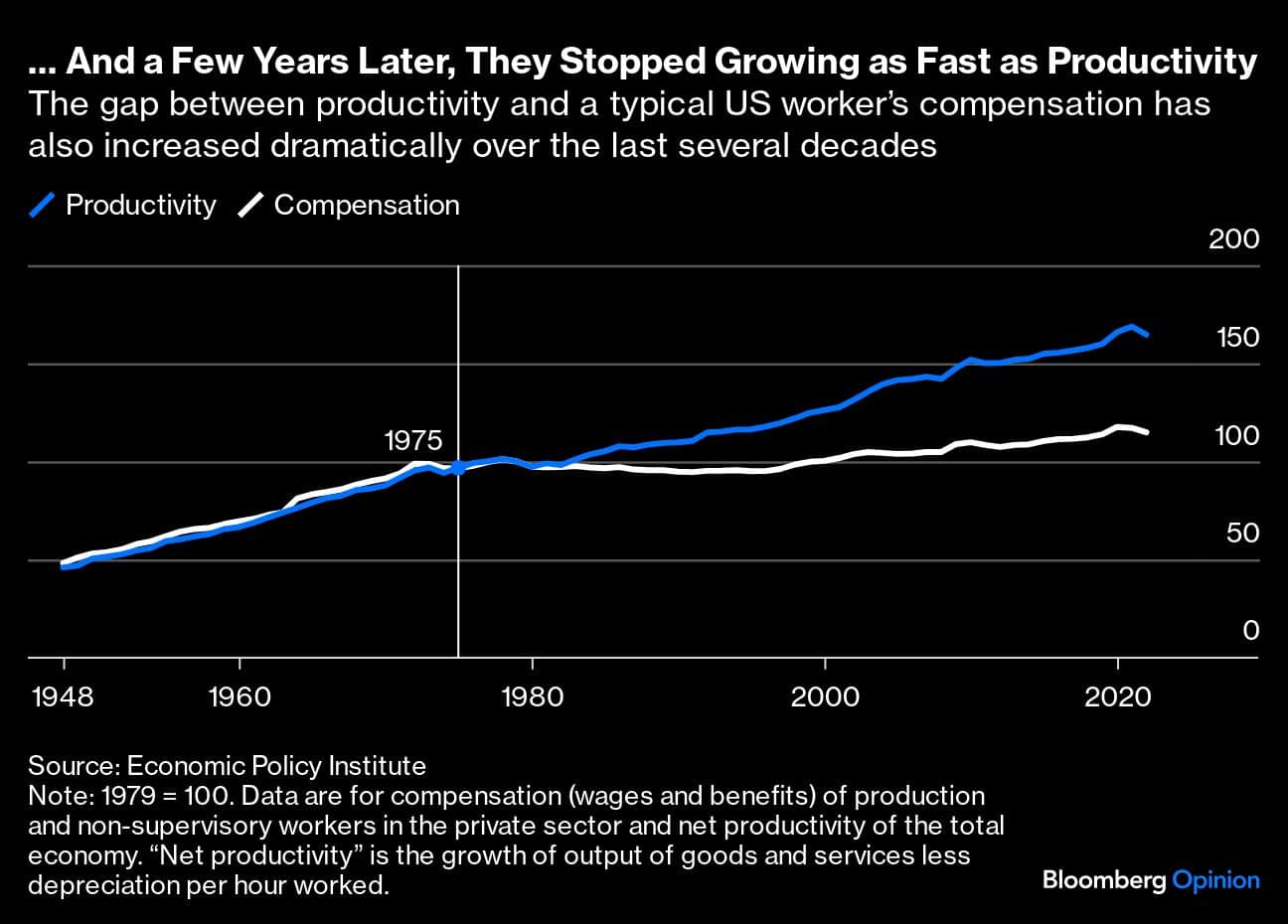 ... And a Few Years Later, They Stopped Growing as Fast as Productivity | The gap between productivity and a typical US workers compensation has also increased dramatically over the last several decades