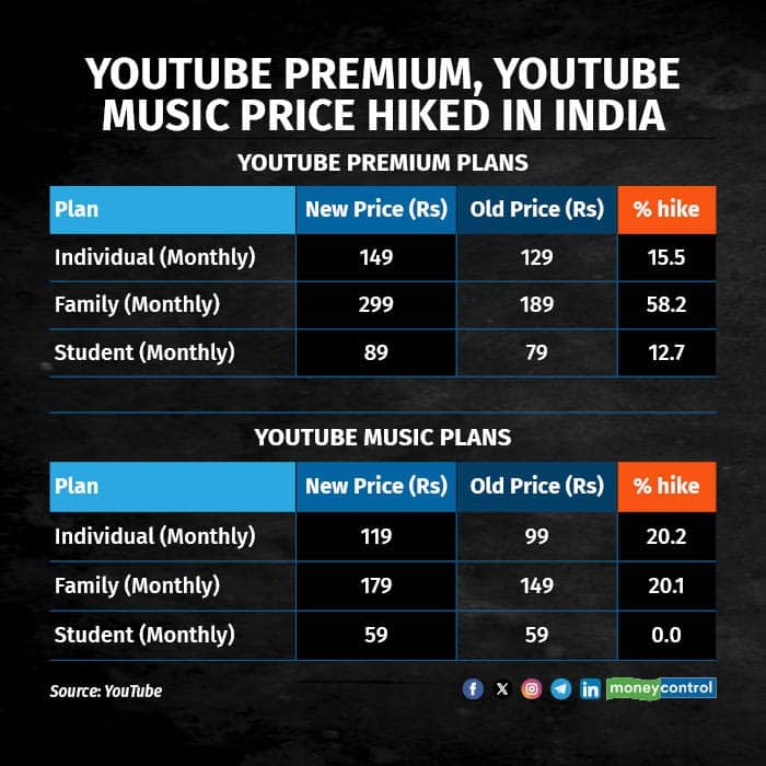 YouTube Premium gets pricier in India
