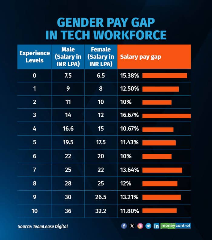 Gender pay gap in tech workforce