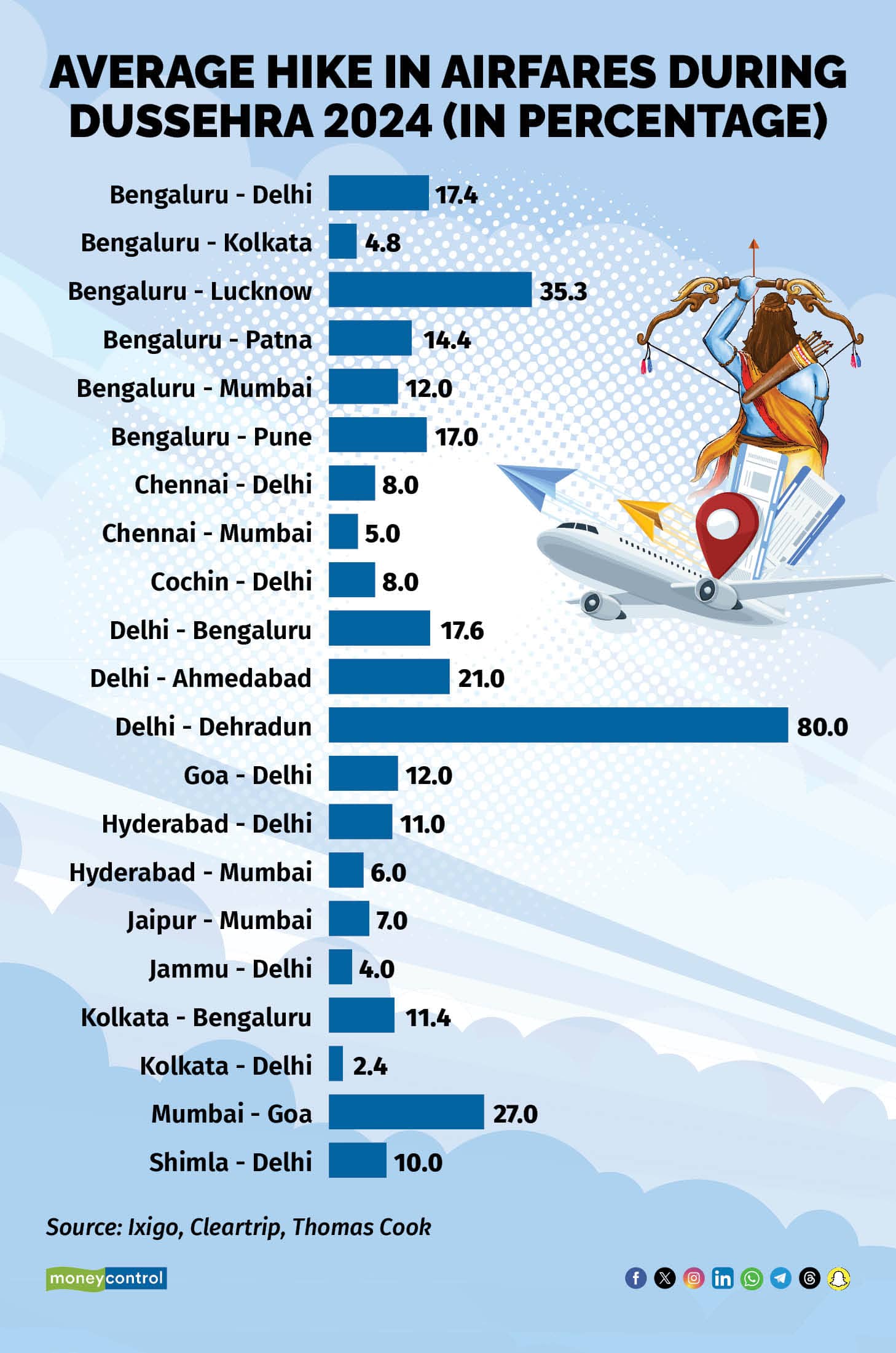 Average hike in airfares during Dussehra 2024.