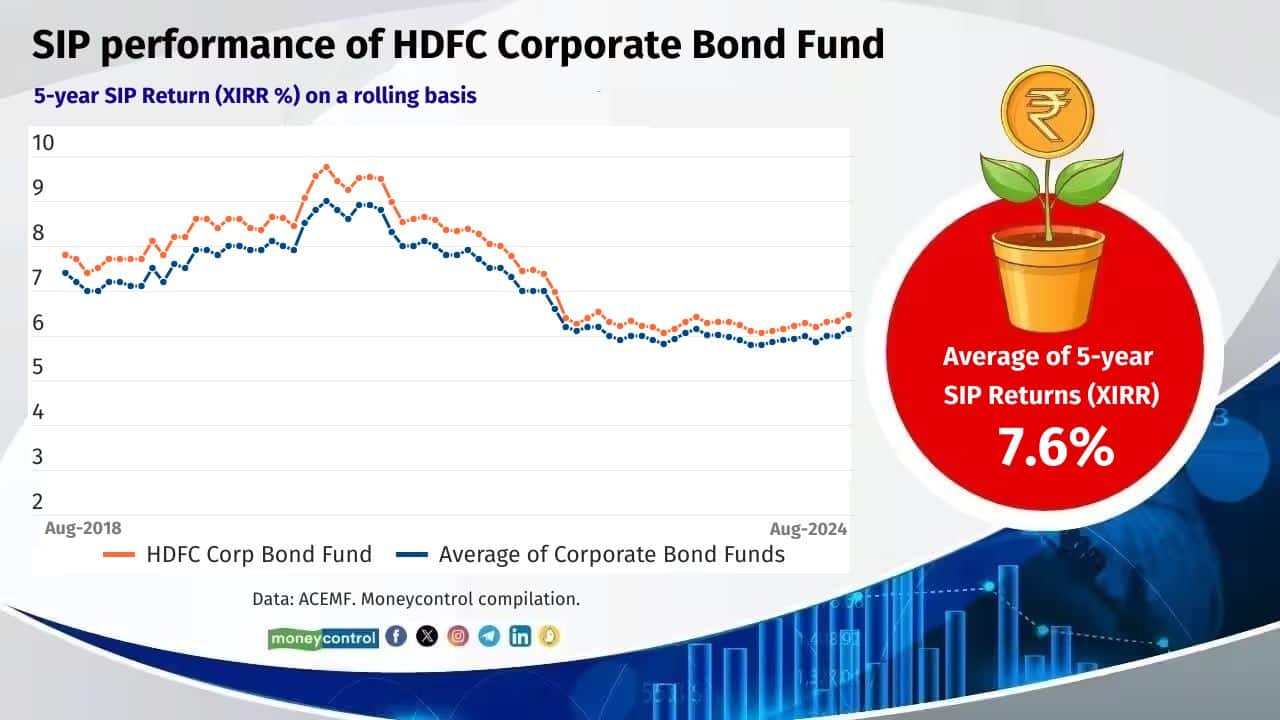 HDFC Corporate Bond Fund Category: Corporate Bond Funds Average of 5-year SIP rolling return (XIRR): 7.6% Fund managers: Anupam Joshi Average Maturity: 5.7 years Yield to Maturity: 7.6% Also see: How India’s largest equity mutual funds won the race for small investors? 