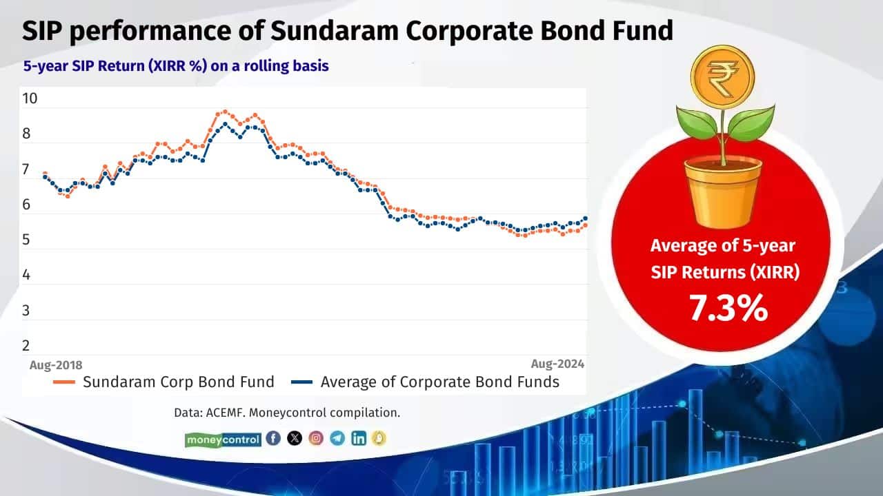 Sundaram Corporate Bond Fund Category: Corporate Bond Funds Average of 5-year SIP rolling return (XIRR): 7.3% Fund managers: Dwijendra Srivastava and Sandeep Agarwal Average Maturity: 4.8 years Yield to Maturity: 7.4% 