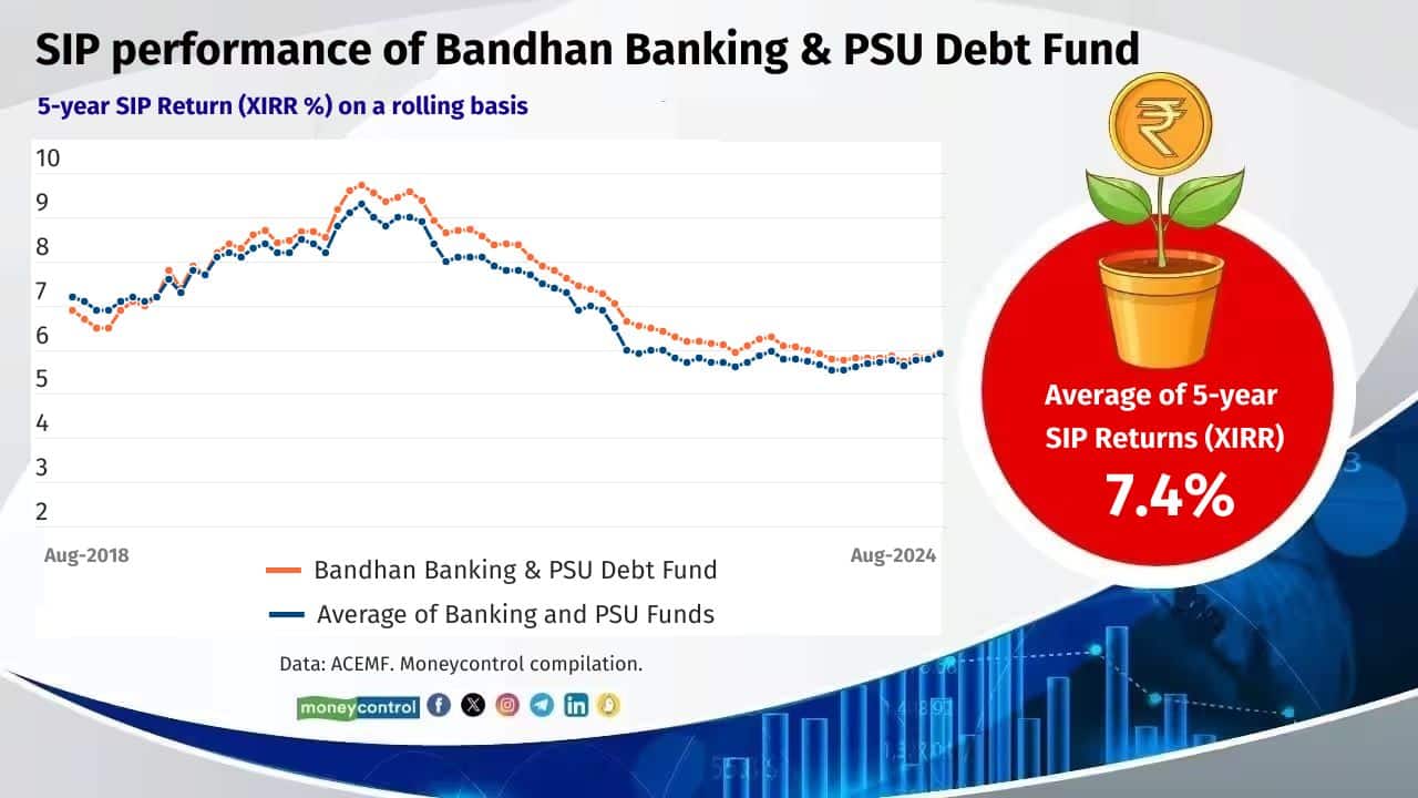 Bandhan Banking &amp; PSU Debt Fund Category: Banking &amp; PSU Debt Funds Average of 5-year SIP rolling return (XIRR): 7.4% Fund managers: Gautam Kaul and Suyash Choudhary Average Maturity: 3 years Yield to Maturity: 7.4% 