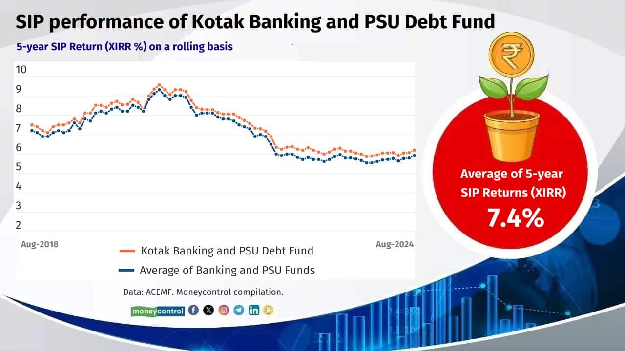 Kotak Banking and PSU Debt Fund Category: Banking &amp; PSU Debt Funds Average of 5-year SIP rolling return (XIRR): 7.4% Fund managers: Abhishek Bisen and Deepak Agrawal Average Maturity: 7.5 years Yield to Maturity: 7.6% Also see: No new sovereign gold bonds? Check out the most liquid ones on the NSE 