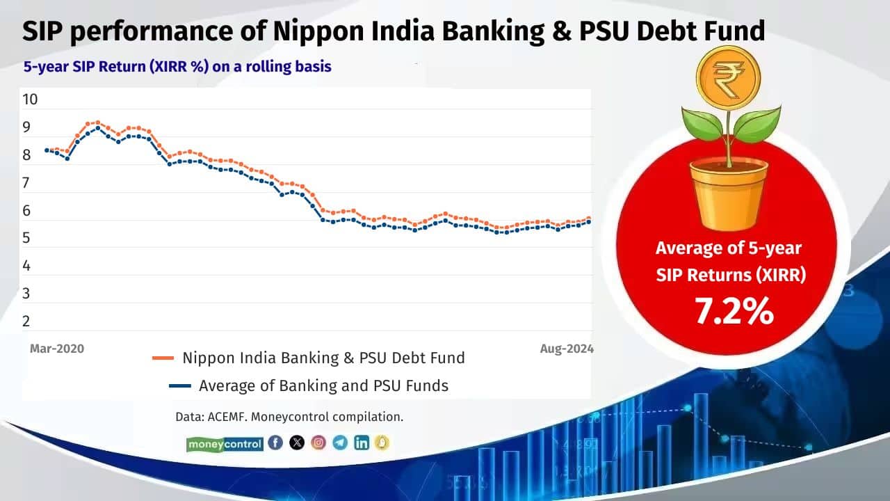 Nippon India Banking &amp; PSU Debt Fund Category: Banking &amp; PSU Debt Funds Average of 5-year SIP rolling return (XIRR): 7.2% Fund managers: Pranay Sinha and Vivek Sharma Average Maturity: 5.3 years Yield to Maturity: 7.4% Also see: Nasdaq, Nasdaq Next, FANG, Total Market and Value: How to get the best out of US focused MFs? 