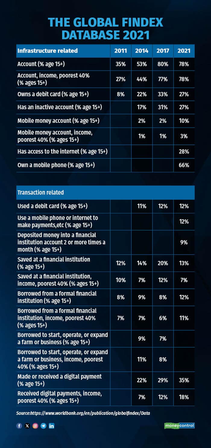 The Global Findex Database 2021
