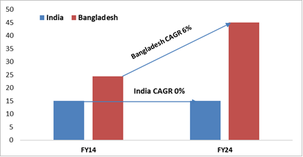 Readymade Garments Exports - India vs Bangladesh
