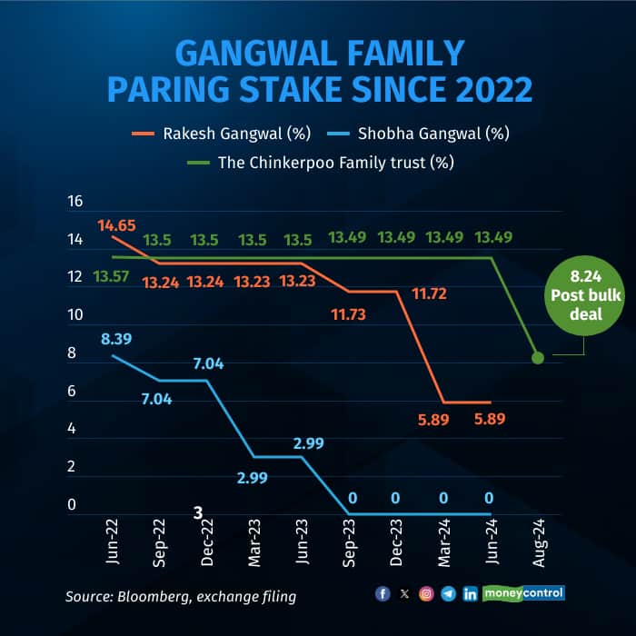 gangwal-family-stake-sale-since-2022 R