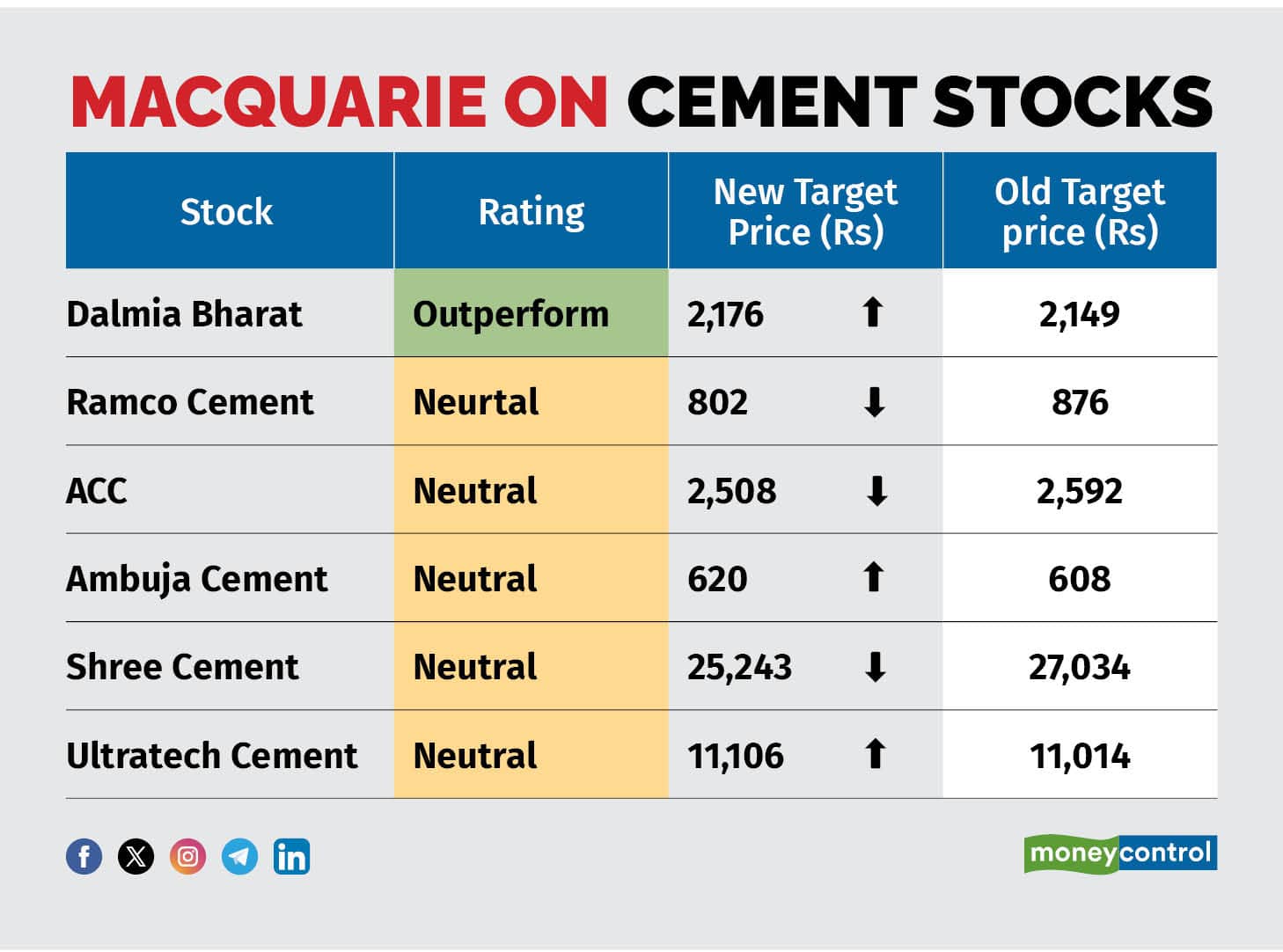 Macquarie on Cement stocks