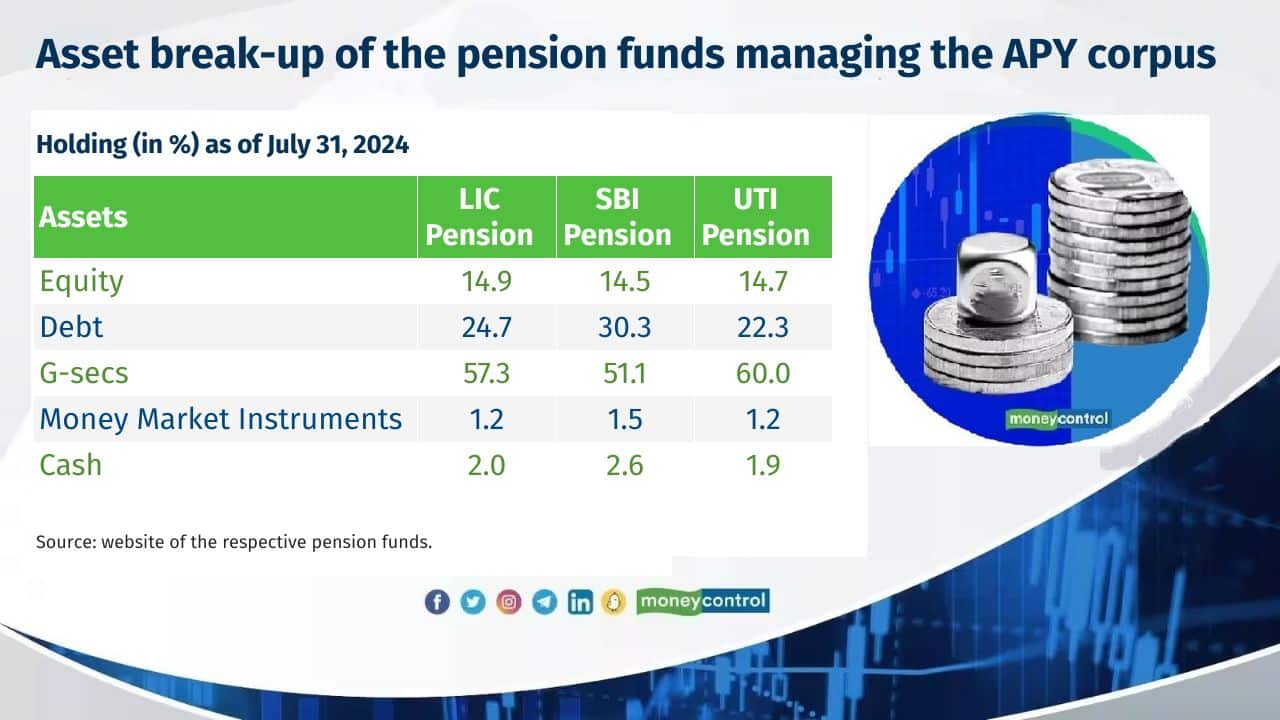 Asset chart