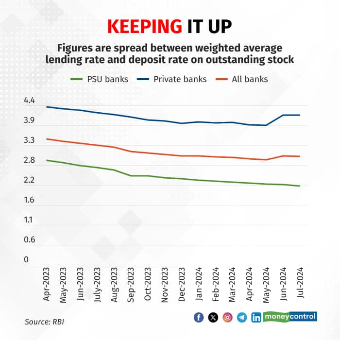 spreads, margins