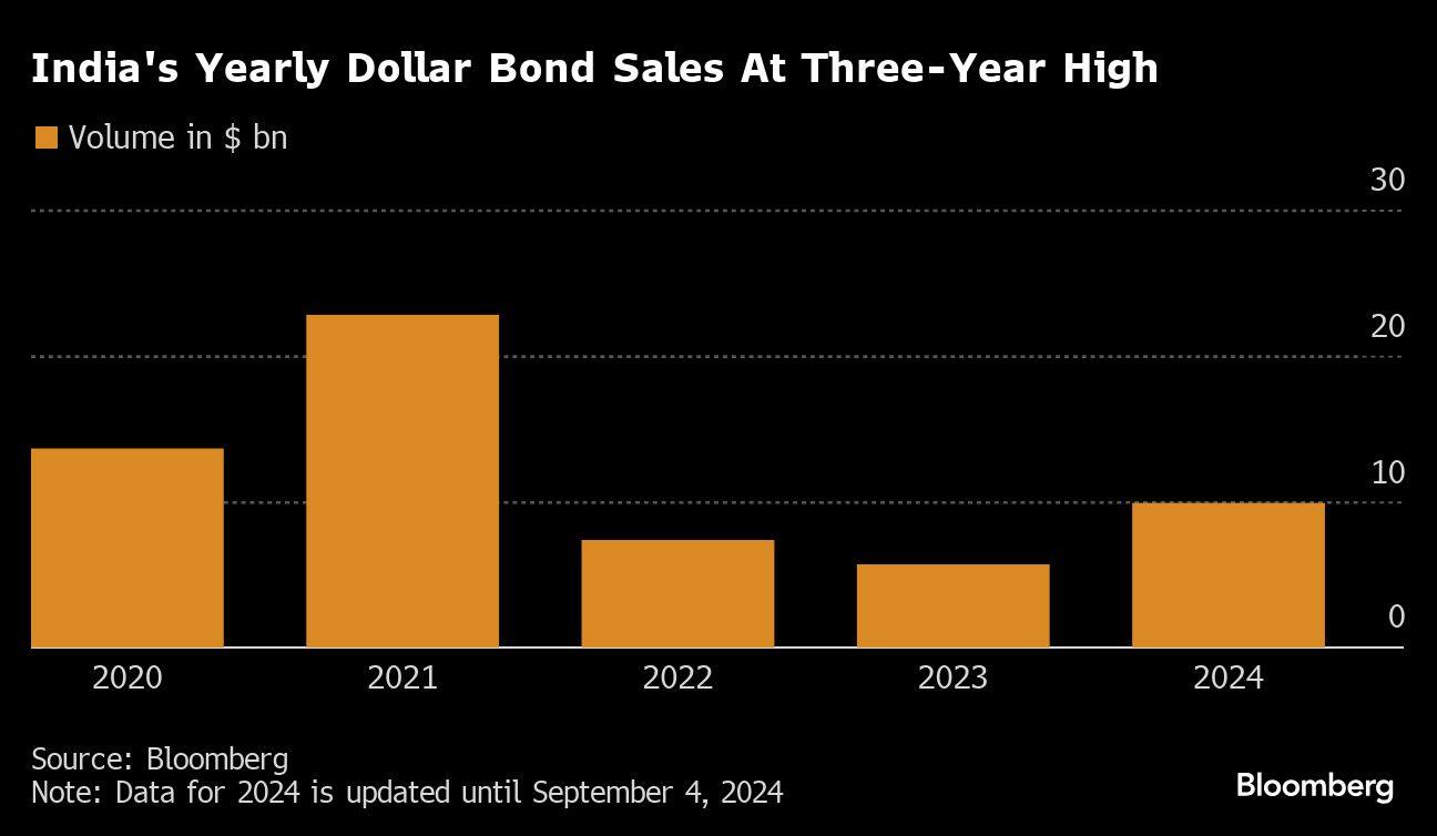 India's Yearly Dollar Bond Sales At Three-Year High |
