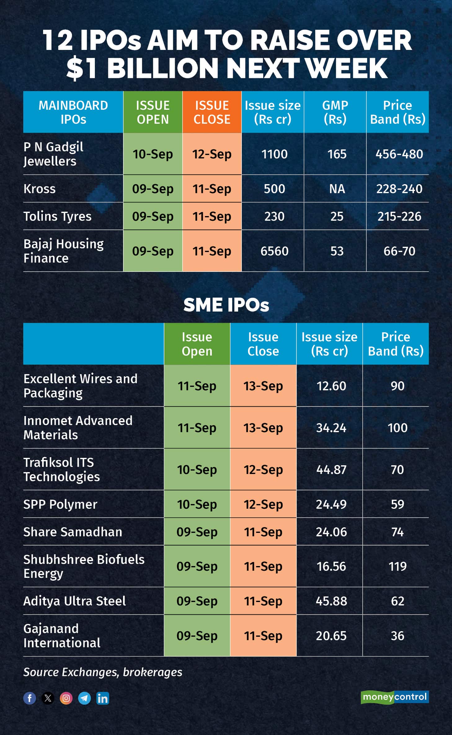 12 IPOs aim to raise over