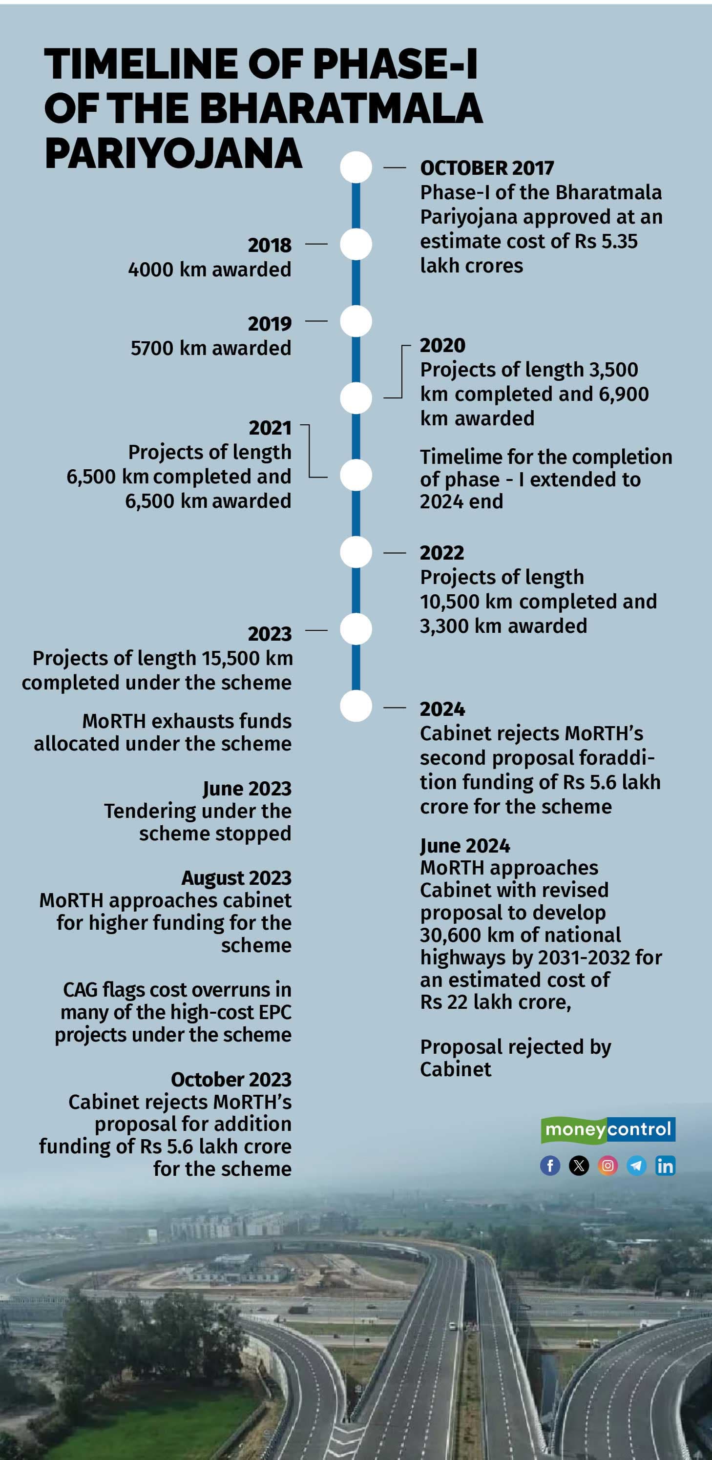 Timeline of Bharatmala Pariyojana Phase(1)