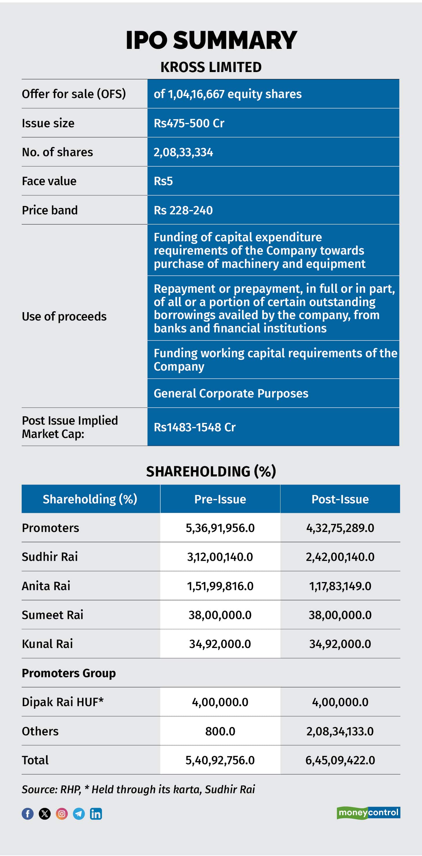 IPO summary