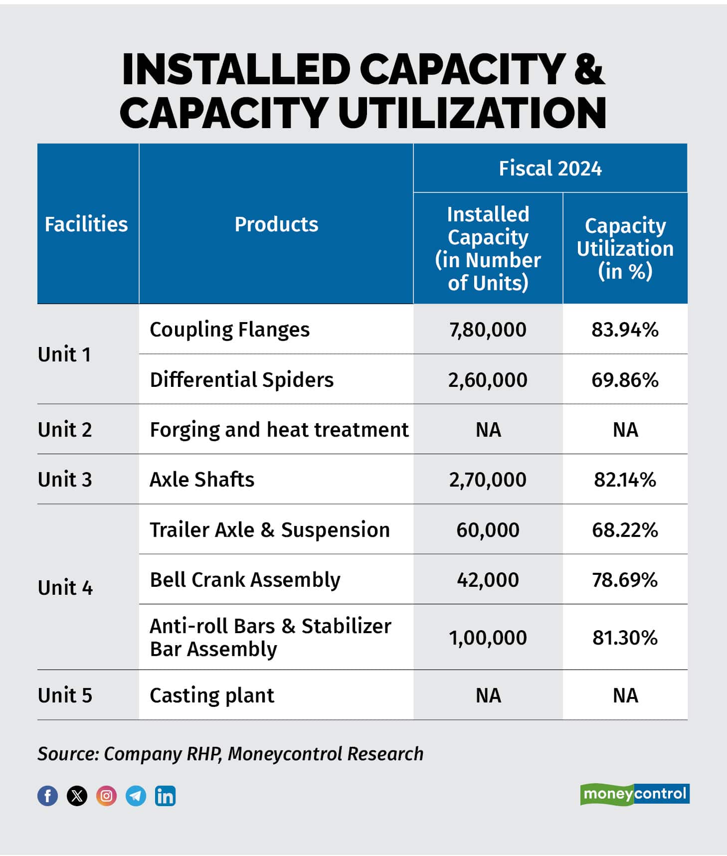 Installed Capacity & Capacity Utilization