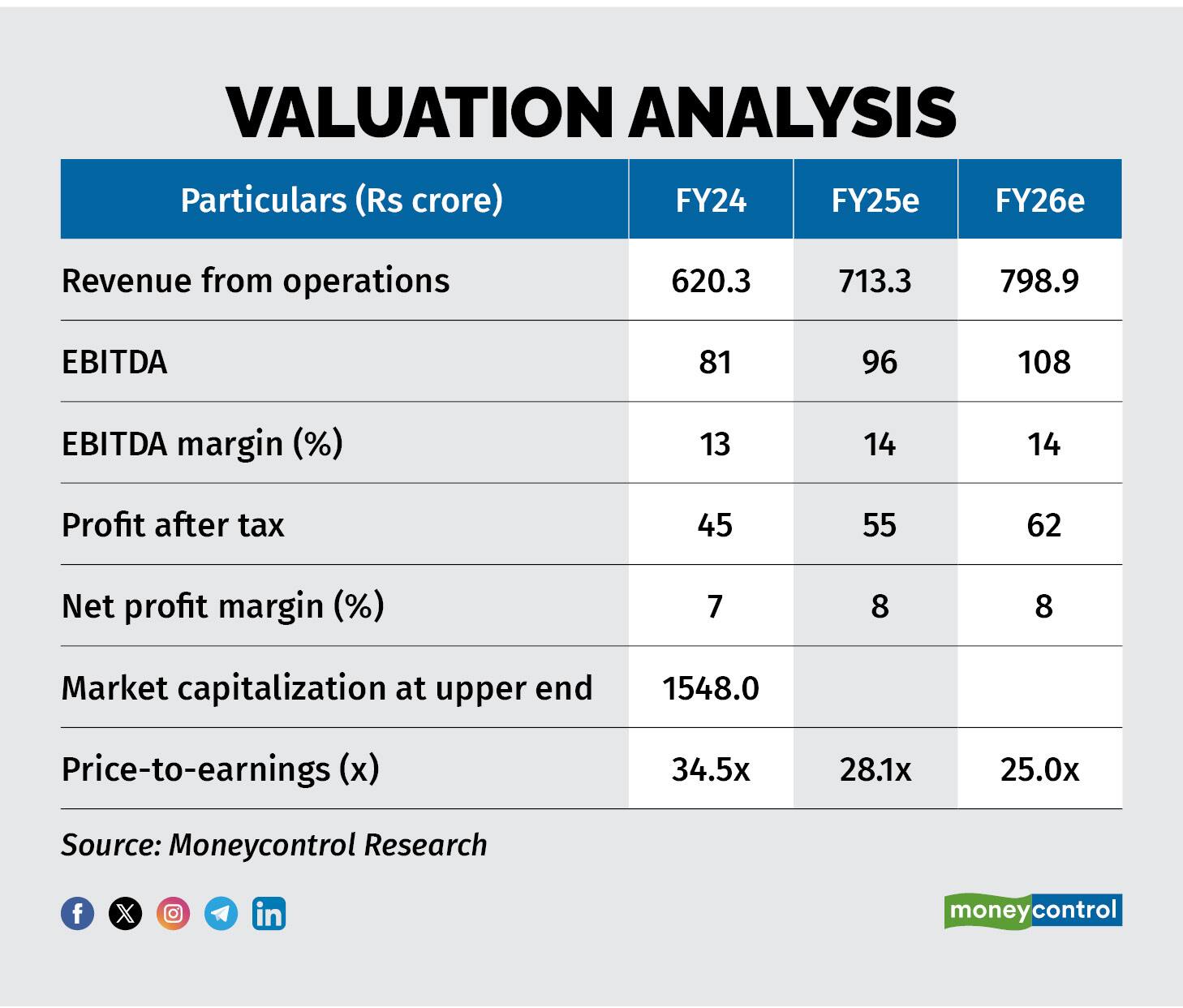 Valuation analysis