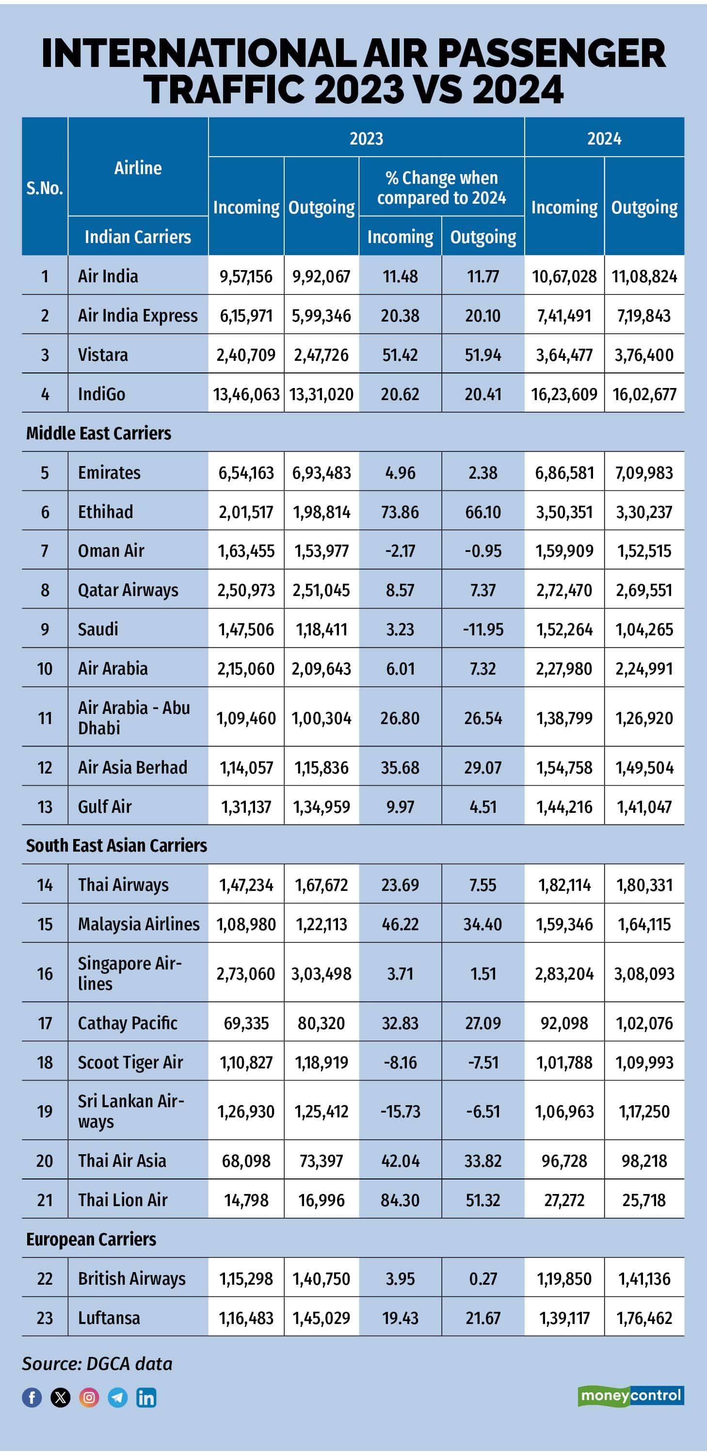 International Air Passenger Traffic 2023 vs 2024