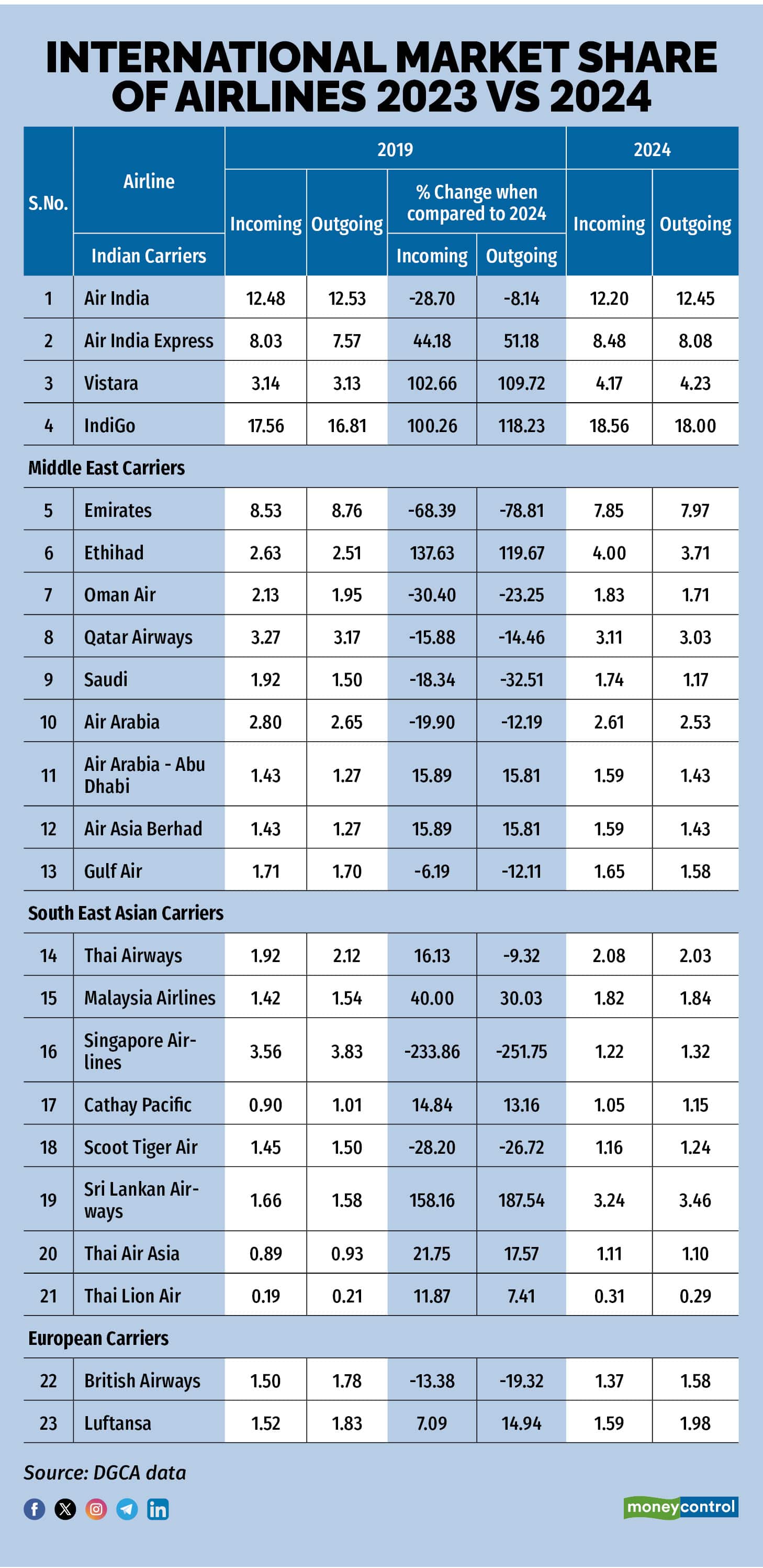 International Market Share of Airlines 2023 vs 2024