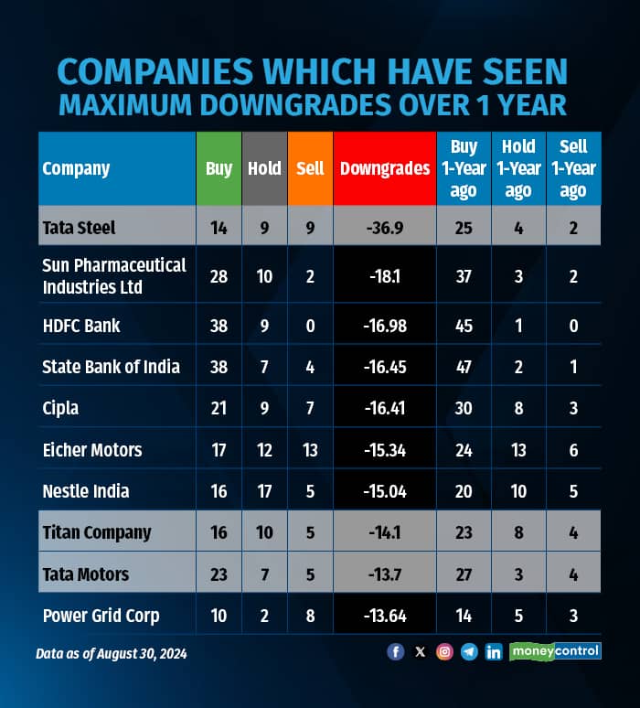 Companies which have seen maximum downgrades over 1 Year R
