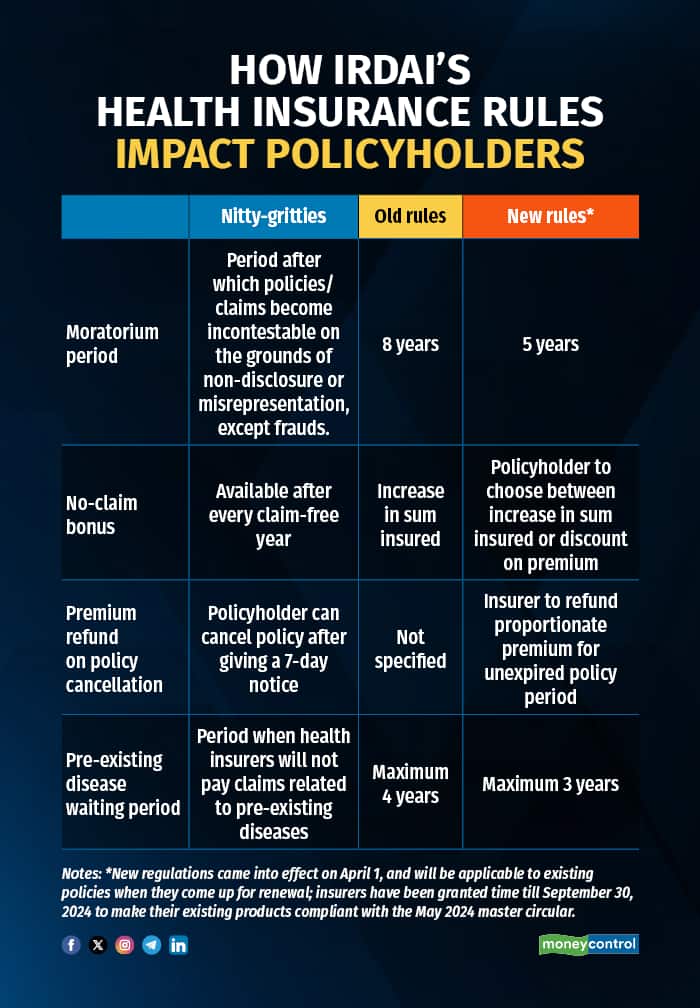 How IRDAIs health insurance rules impact policyholders