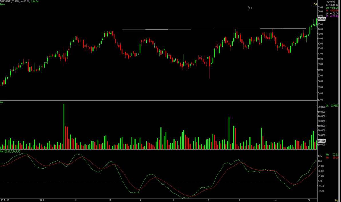 Above is the daily chart of JK Cement