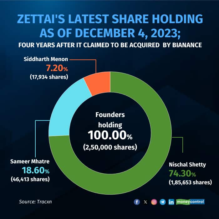 Chart 3 WazirX Shareholding