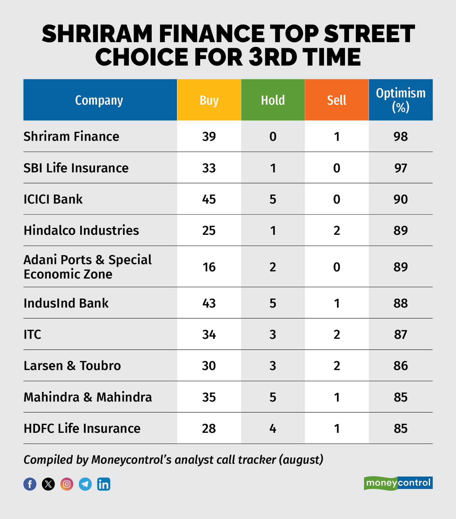 SHRIRAM FINANCE TOP STREET CHOICE FOR 3rd TIME