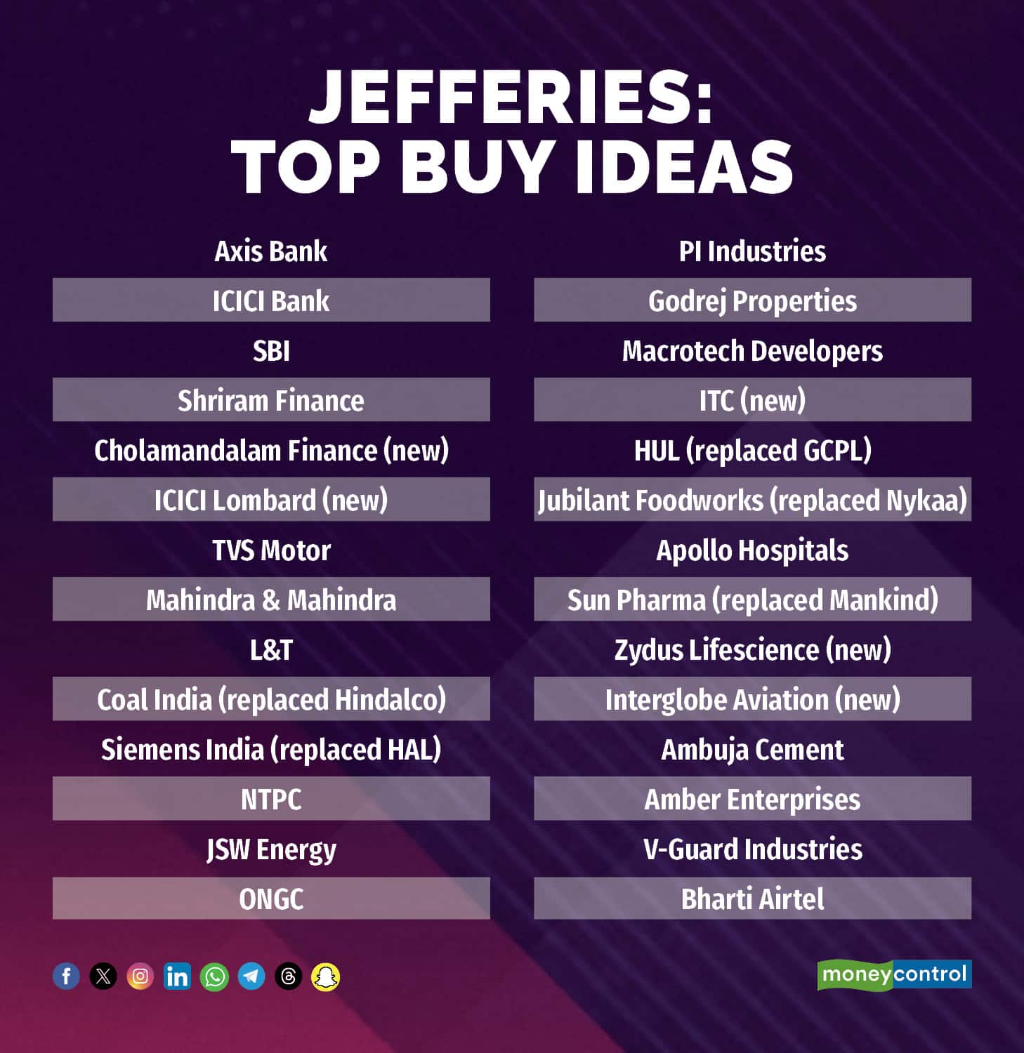 Top Buy Ideas