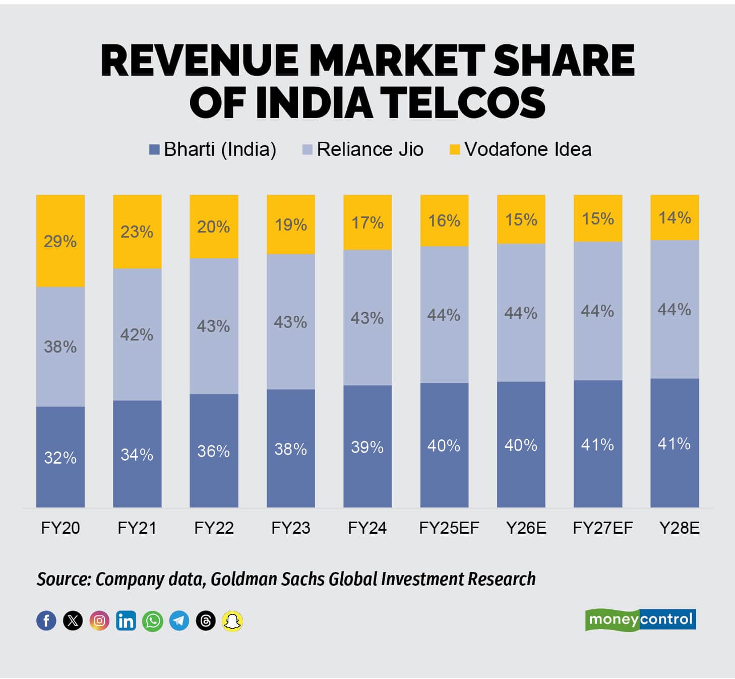 Revenue market share