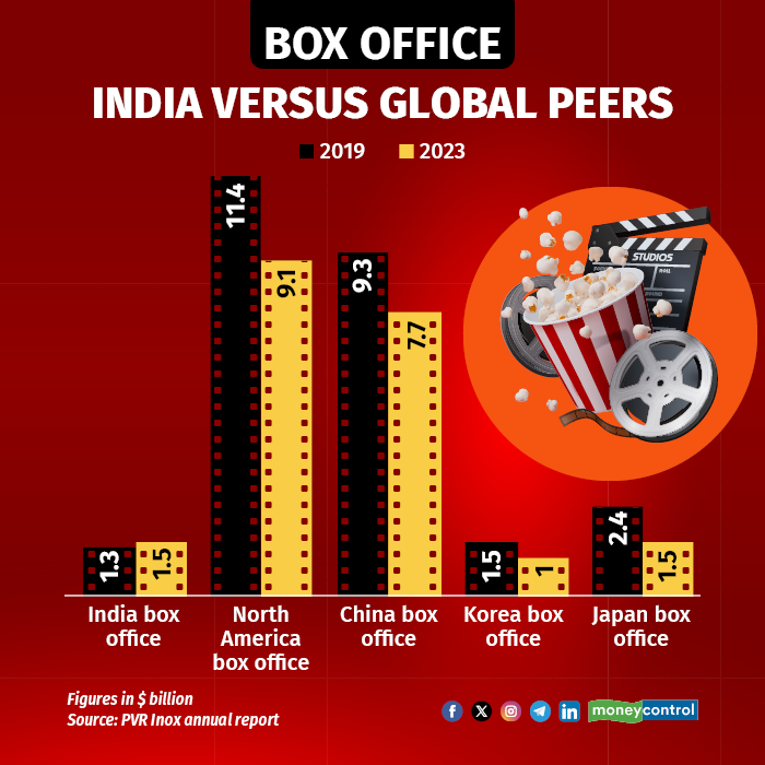 India box office