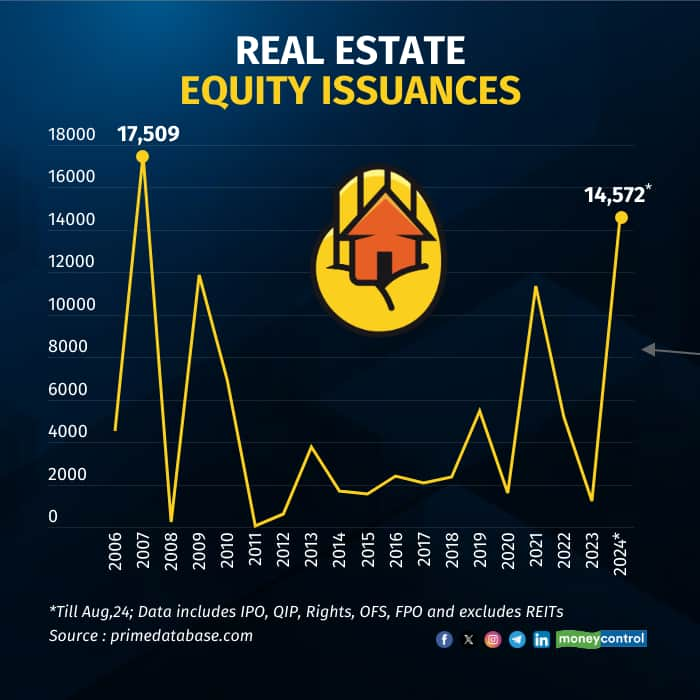 QIPs lead the show as real estate sector sees 17-year-high equity fundraising