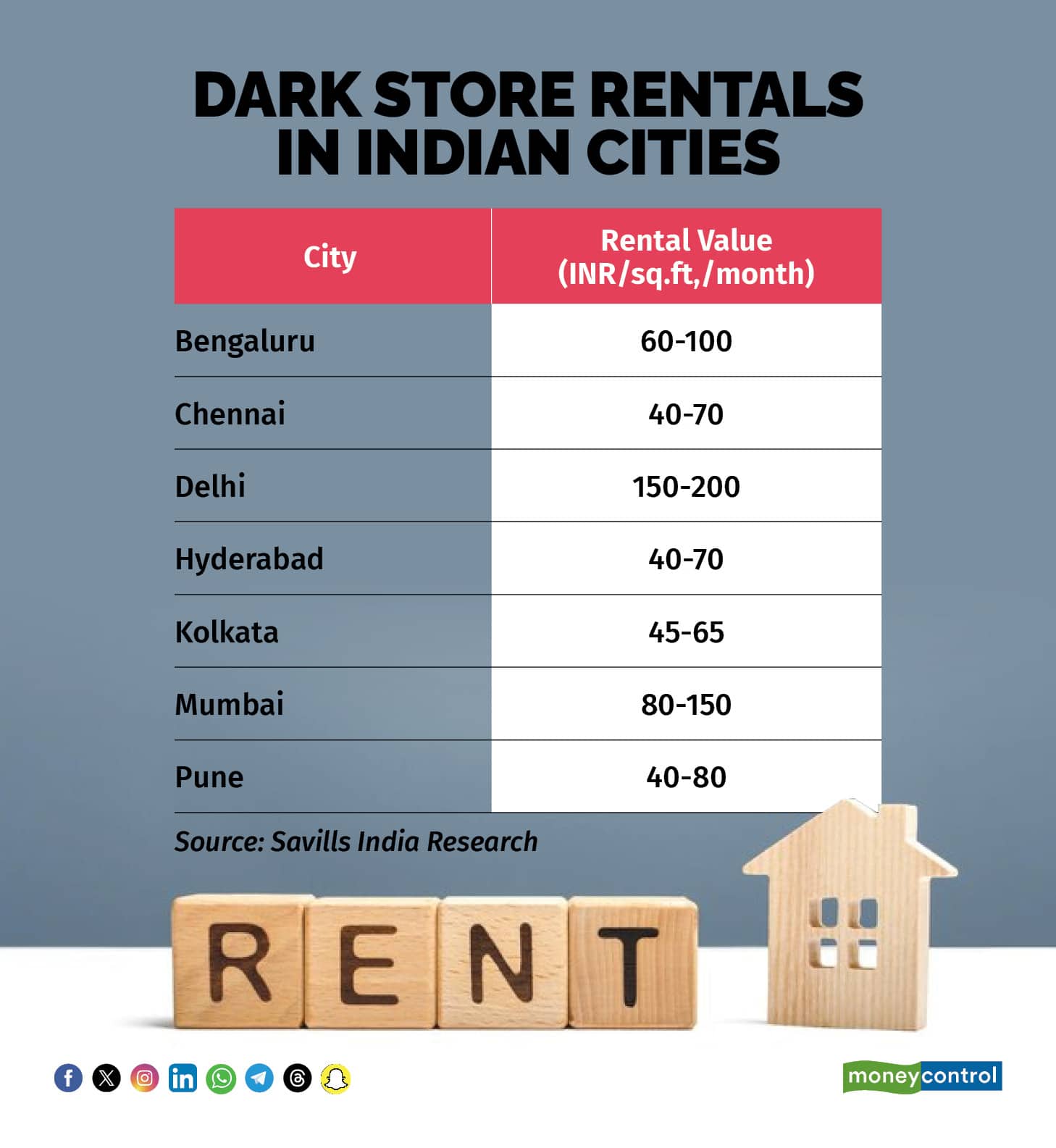 Dark store rentals