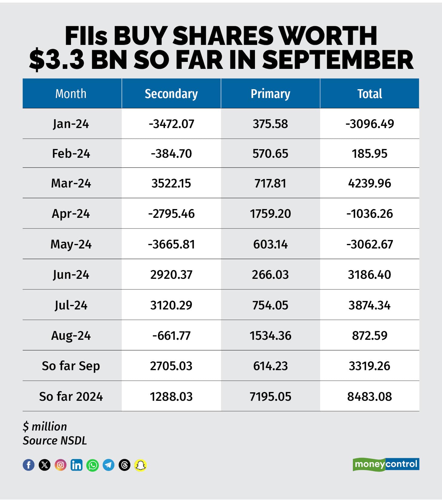 FIIs buy shares worth (1)