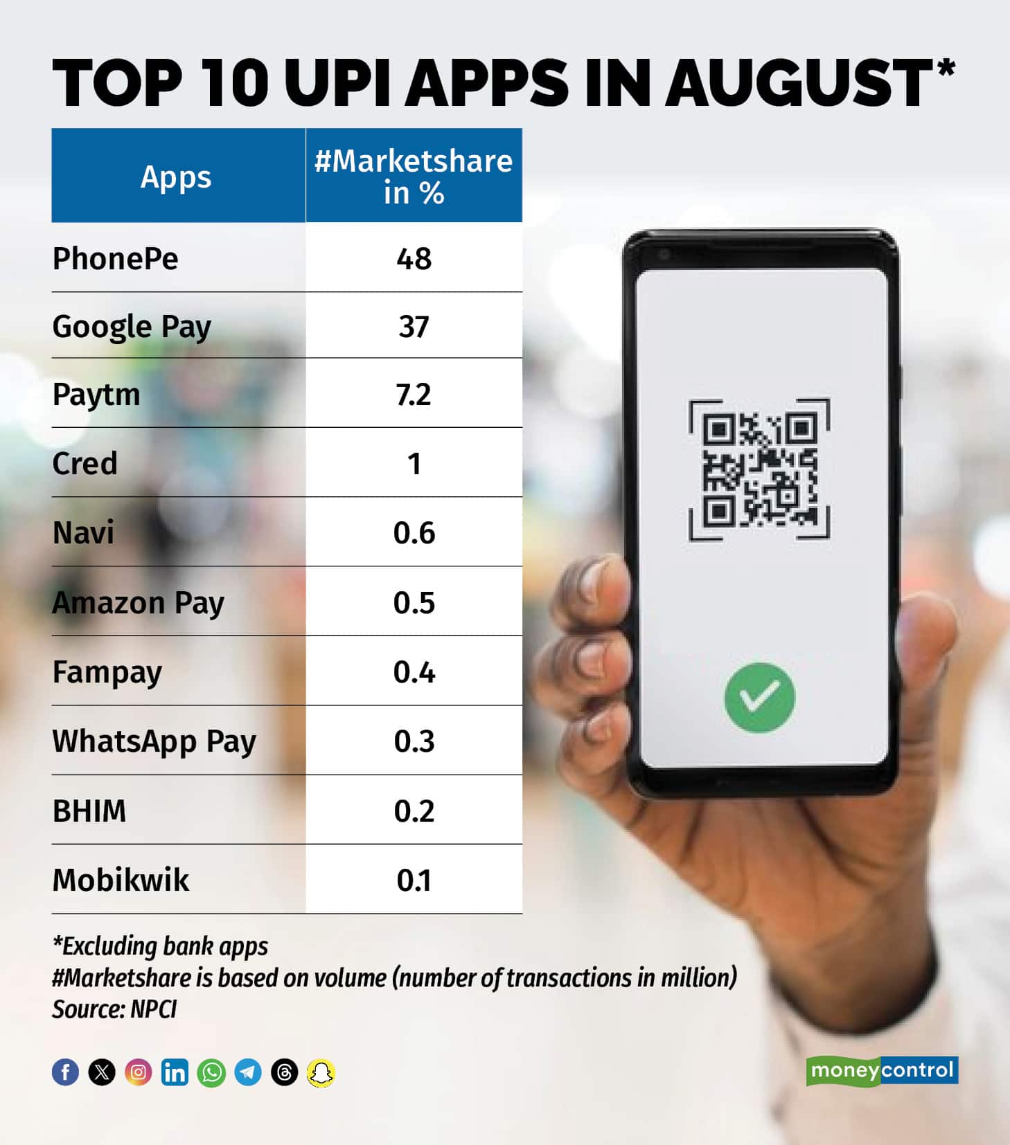 Top 10 UPI apps in August