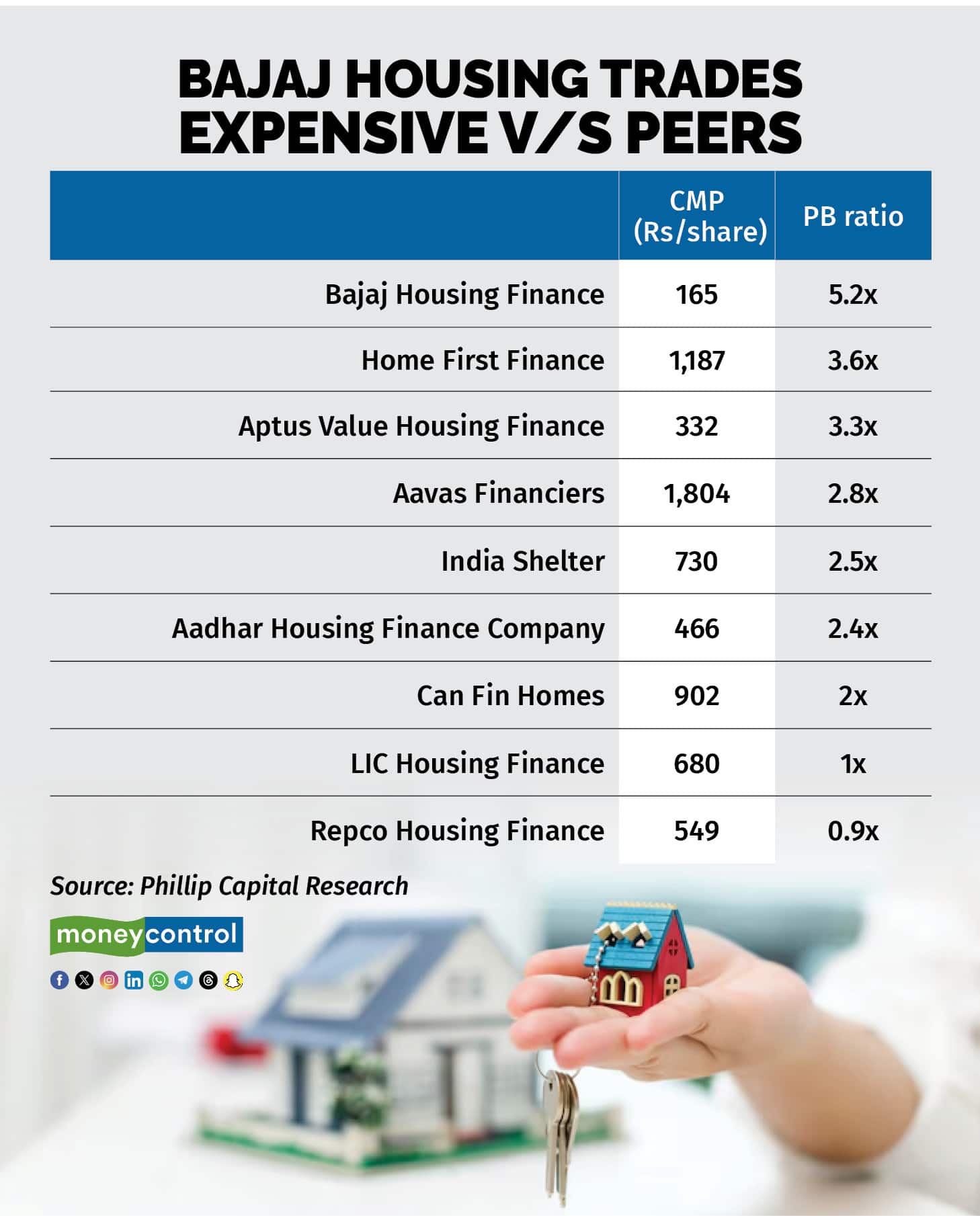 Bajaj Housing Finance s bull run not over yet experts forecast another 24 upside