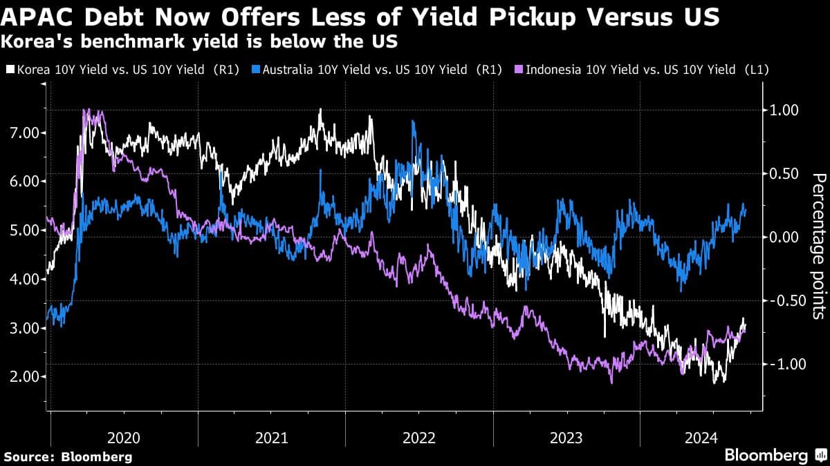 APAC Debt Now Offers Less of Yield Pickup Versus US | Korea's benchmark yield is below the US