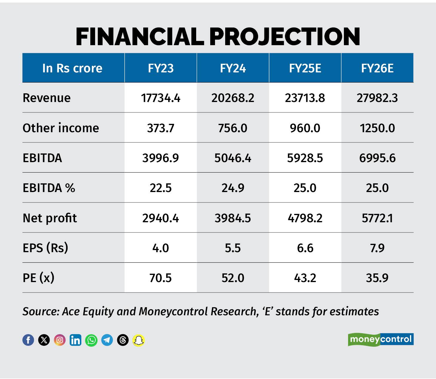 Financial Projection
