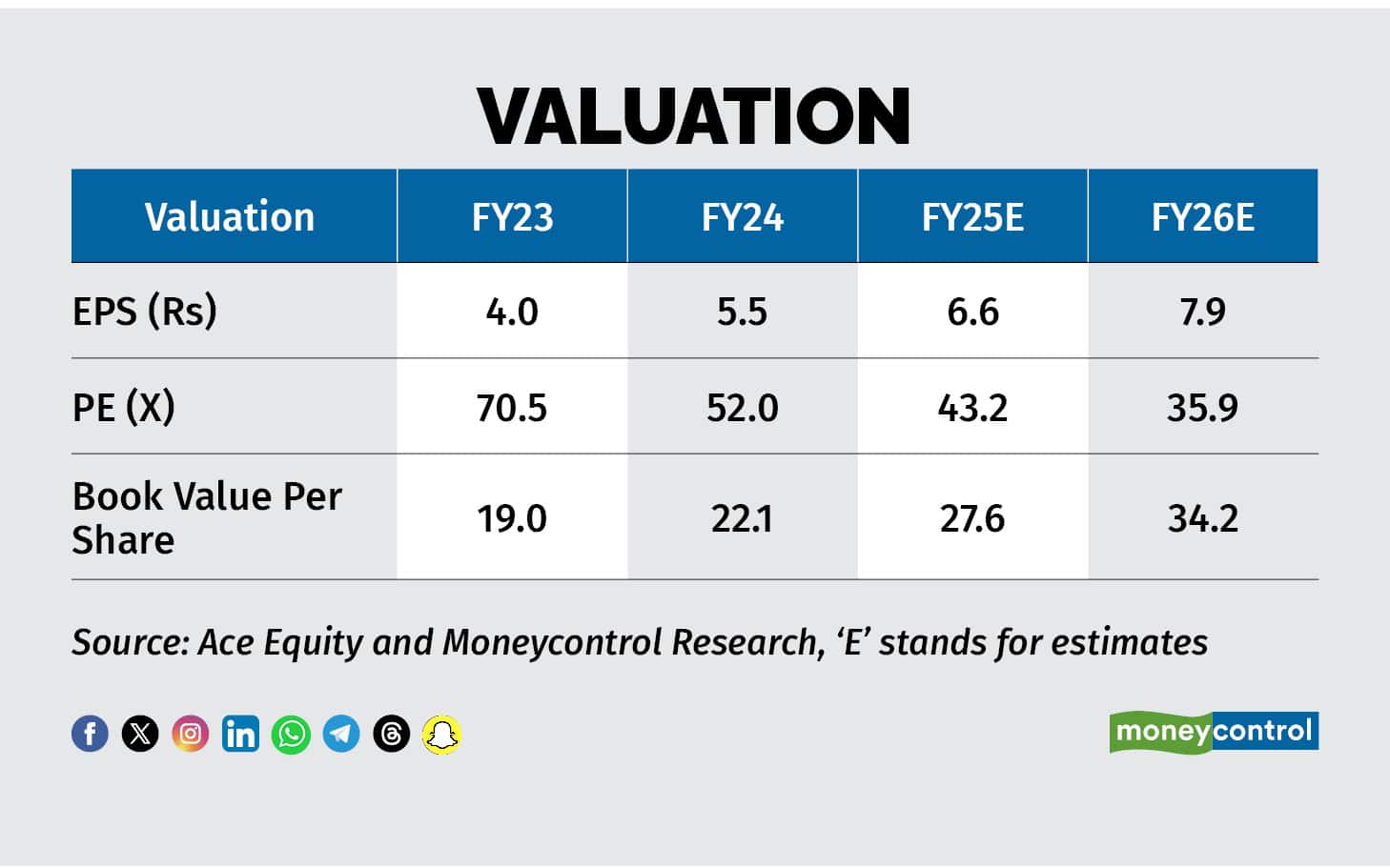 Valuation