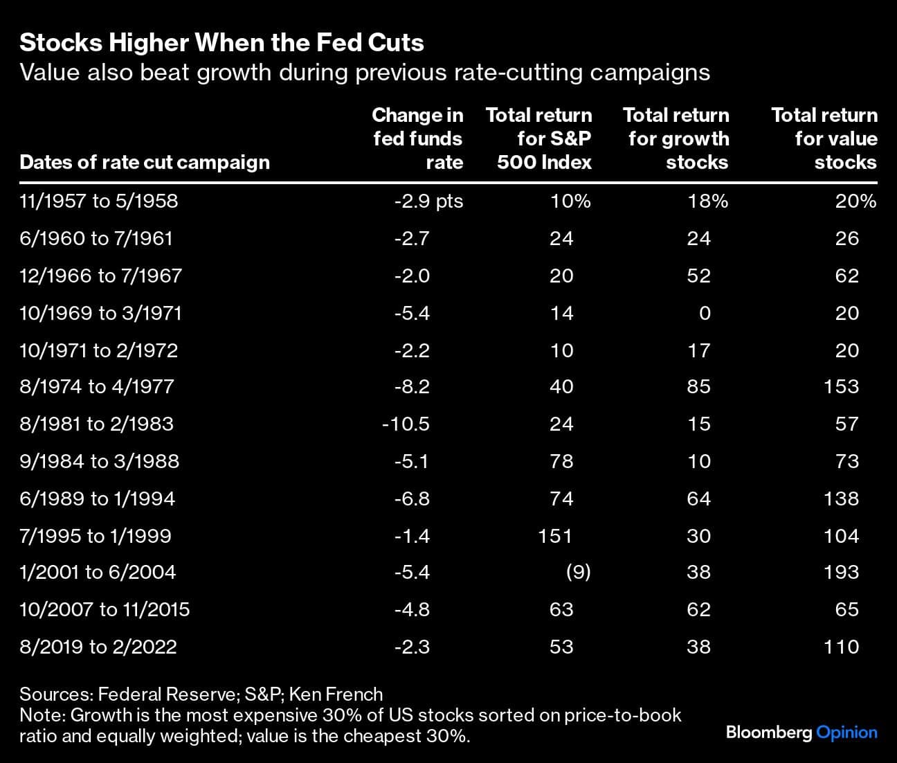 Stocks Higher When the Fed Cuts | Value also beat growth during previous rate-cutting campaigns