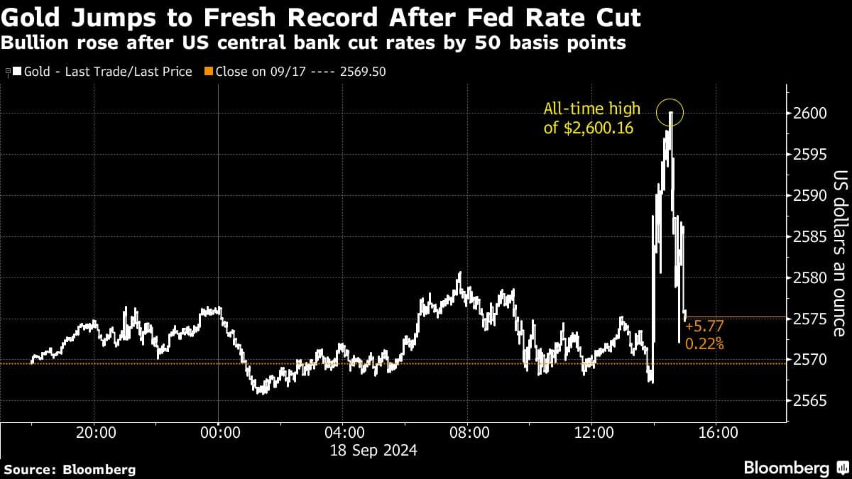 Gold Jumps to Fresh Record After Fed Rate Cut | Bullion rose after US central bank cut rates by 50 basis points