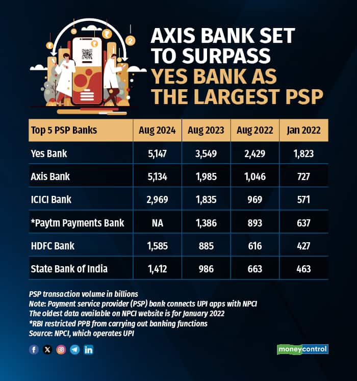Axis Bank set to surpass Yes Bank as the largest PSP R