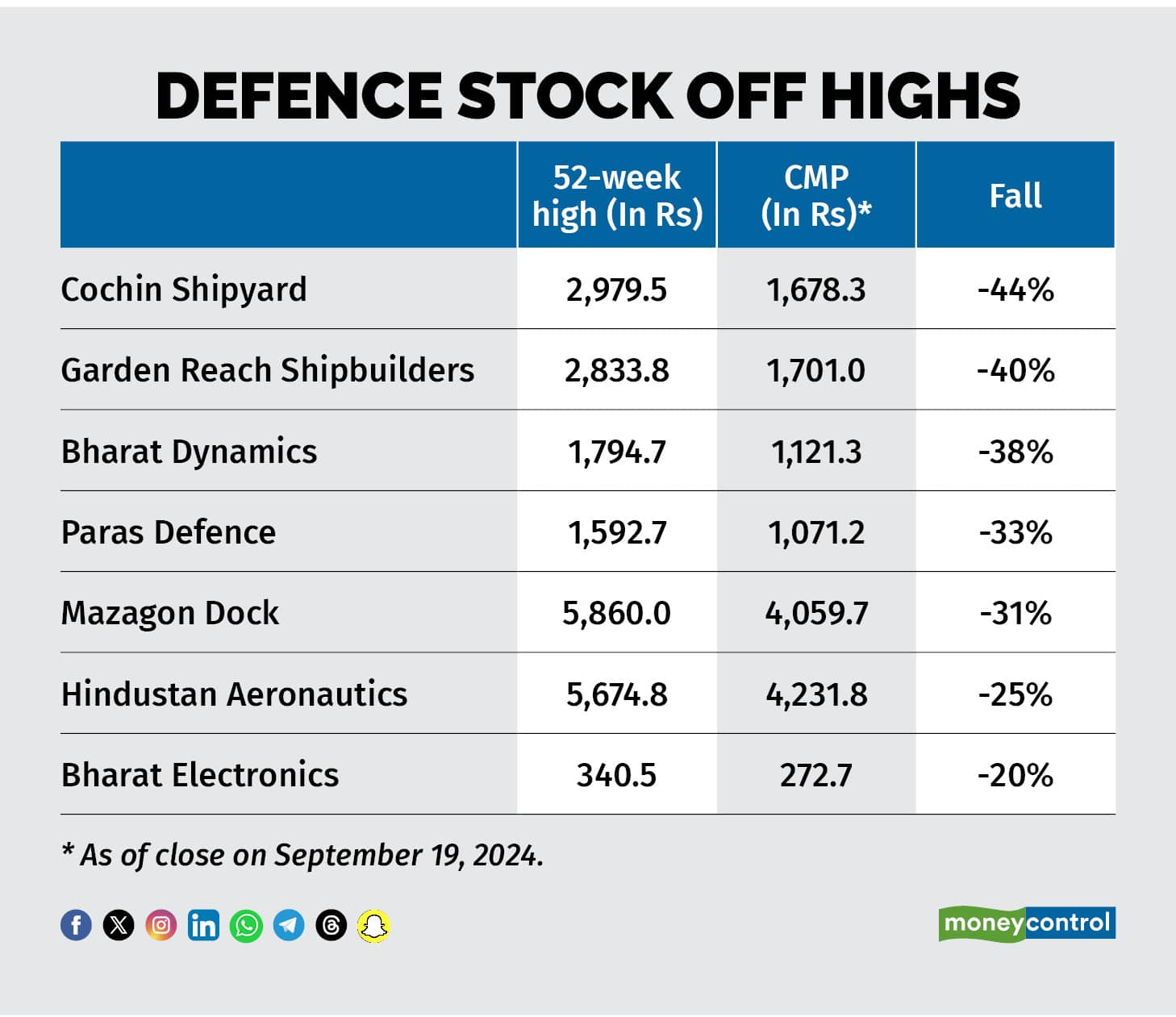 List Of All Defence Stocks In India