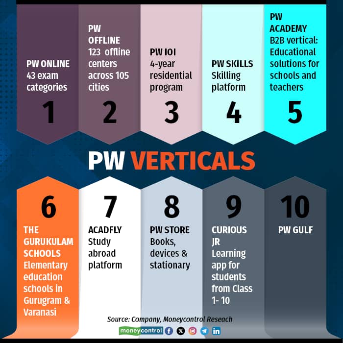 Physicswallah edtech unicorn