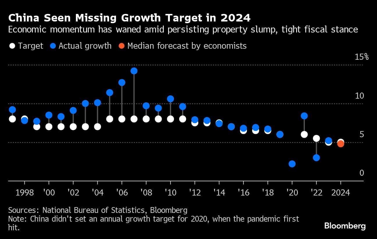 China Seen Missing Growth Target in 2024 | Economic momentum has waned amid persisting property slump, tight fiscal stance