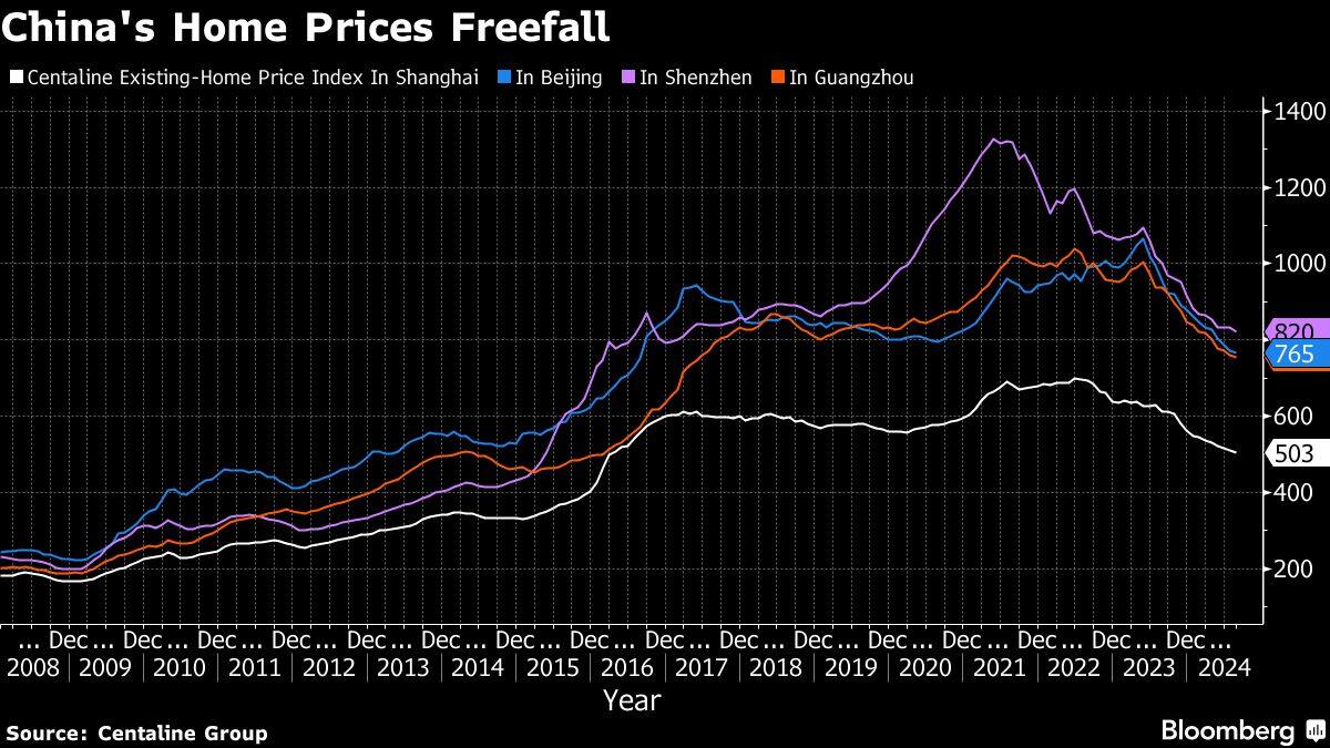 China's Home Prices Freefall