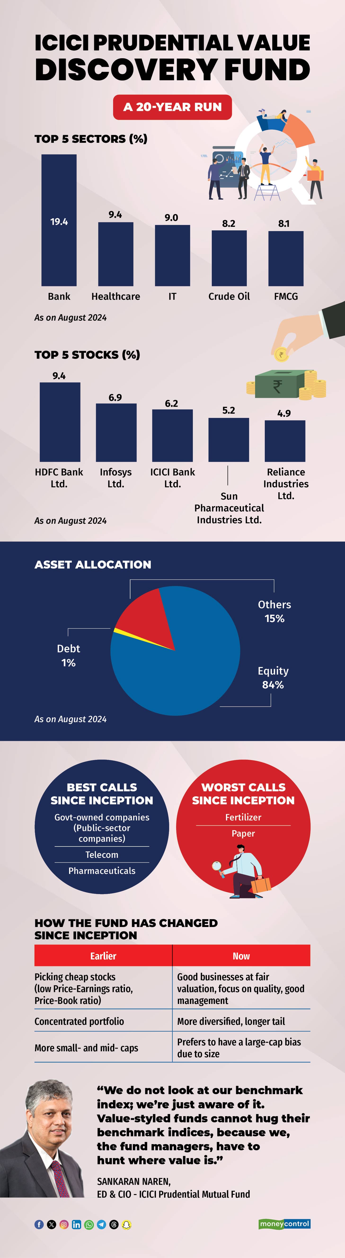 ICICI Prudential Value Discovery Fund