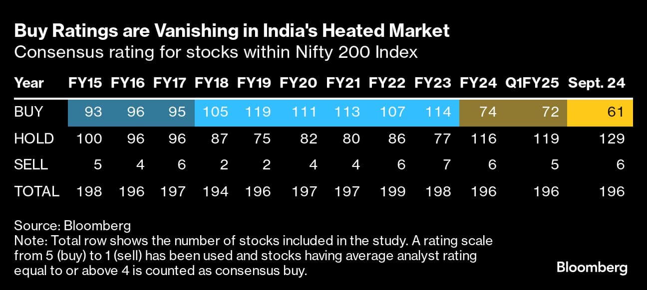 Buy Ratings are Vanishing in India's Heated Market | Consensus rating for stocks within Nifty 200 Index