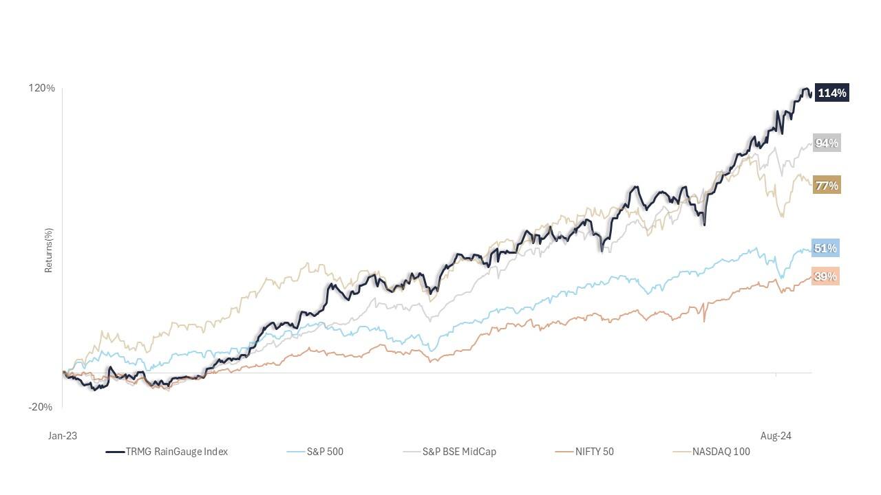Data as on August 31, 2024. Performance(%) quoted is absolute return as on August 31, 2024. Data Source: FactSet, NSE, S&P 
