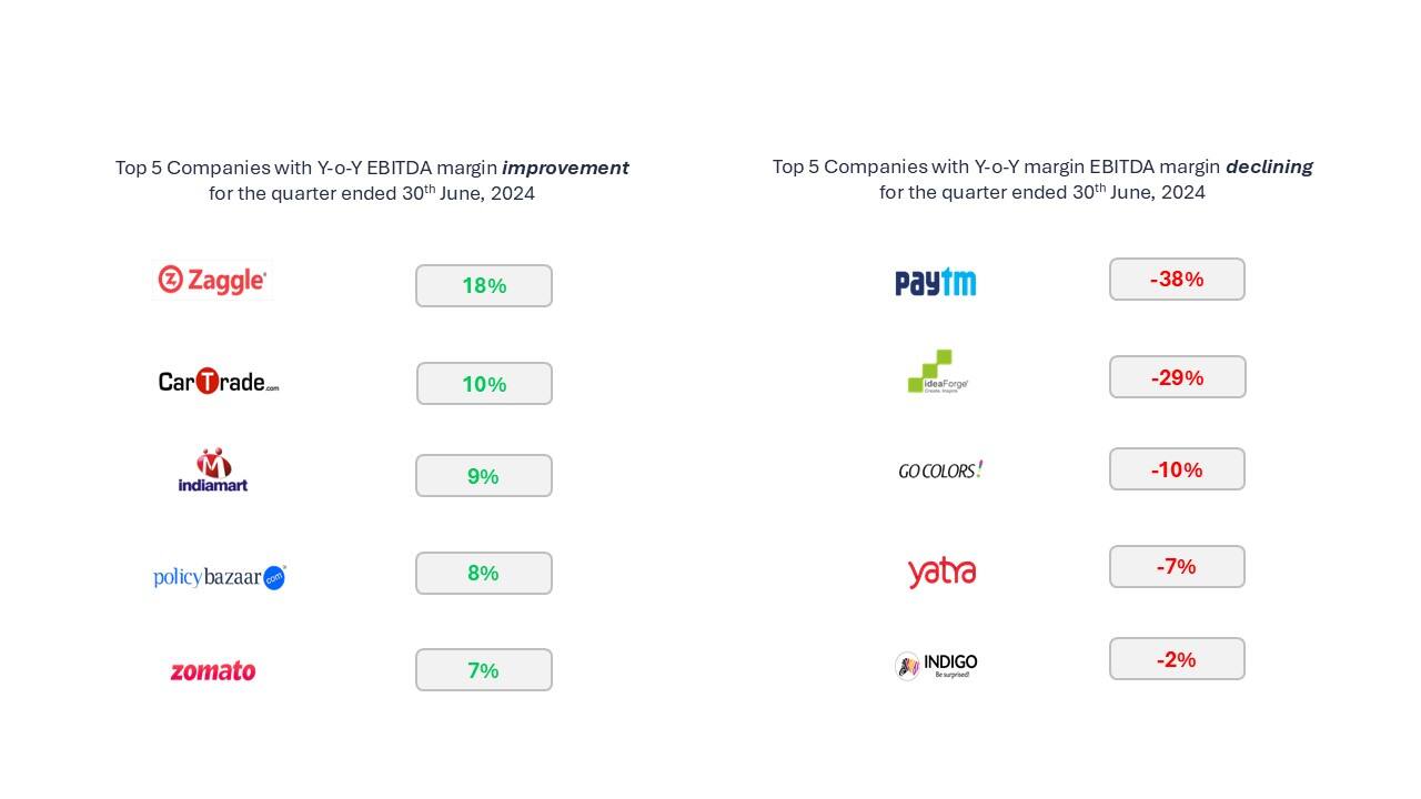 Data Source: FactSet; Y-o-Y EBITDA improvement calculated as the difference of the EBITDA margin of Q1FY25 EBITDA over Q1FY24 EBITDA